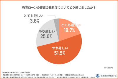 教育ローンの審査の難易度についてどう感じたか？