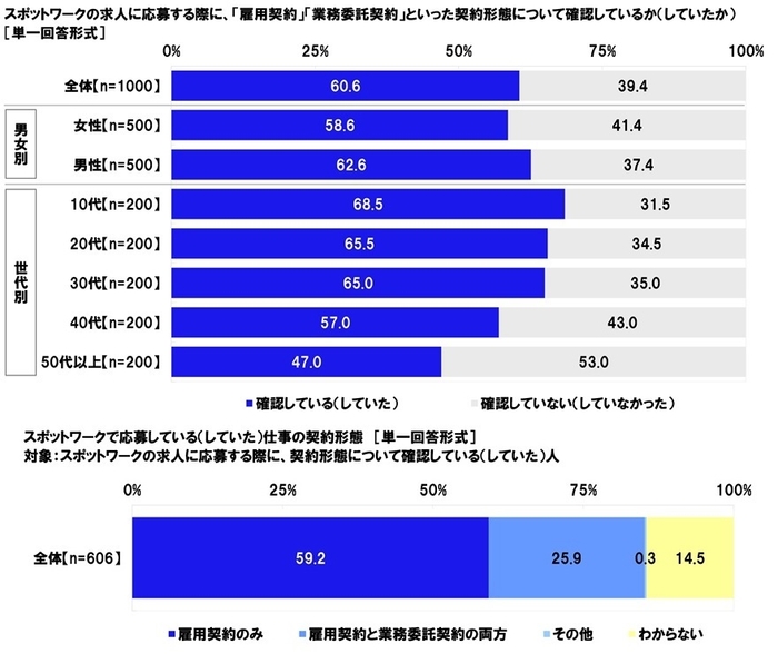 スポットワークの求人に応募する際に、「雇用契約」「業務委託契約」といった契約形態について確認しているか（していたか）