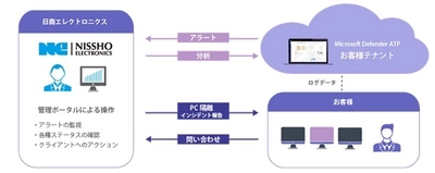 日商エレ、Microsoft Defender ATPを活用した EDR運用サービスを本日提供開始