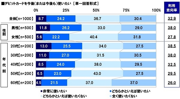 デビットカードを今後（または今後も）使いたいと思うか