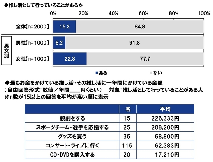 推し活として行っていること／かけているお金