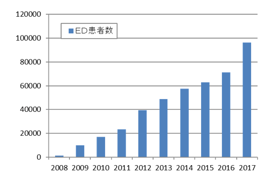 イースト駅前クリニック年度別患者数推移