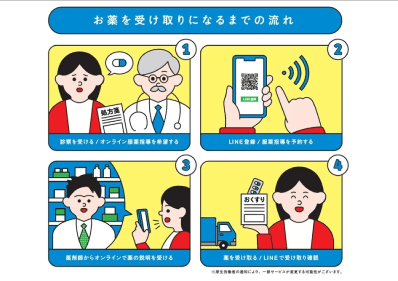 こちらはオンライン服薬指導の流れ。LINE登録で運用。上の「ALLERU」とも連動している