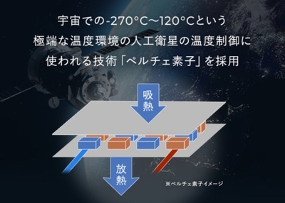 ペルチェ素子（Peltier device）とは、「熱電効果」を利用した半導体冷却技術です。フランスの物理学者ジャン＝シャルル・ペルチェによって発見された「ペルチェ効果」を応用し、電流を流すだけで冷却と加熱が同時に発生する特性を持っています。これは‐270℃～120℃という宇宙の極端な温度差を調整するために宇宙ステーションや医療、軍事など幅広い分野で実用化されています。