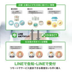 新型コロナウイルスの影響による「経営転換」の支援として 『LINE公式アカウント』と『＋DIRECTライト』を パッケージ化したサービスを期間限定で無償提供開始！