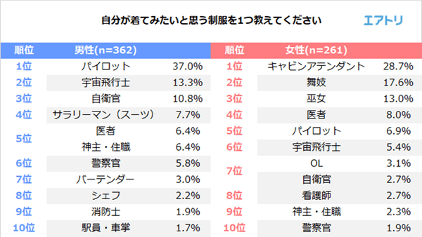 自分が着てみたいと思う制服を教えてください。
