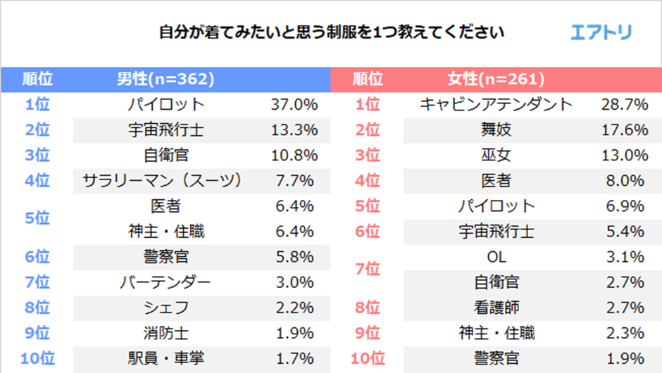 自分が着てみたいと思う制服を教えてください。