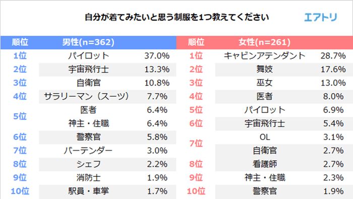 自分が着てみたいと思う制服を教えてください。