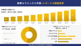 耐熱セラミックス市場の発展、傾向、需要、成長分析および予測2026－2035年