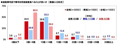 回転寿司店で寿司を何皿程度食べることが多いか