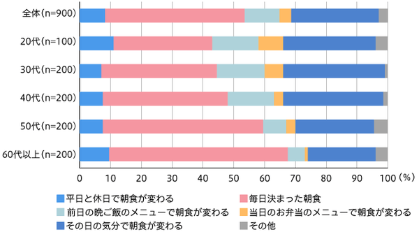 【図3】朝食のメニューはどのようにして決まっているのか（単一回答・n=900）