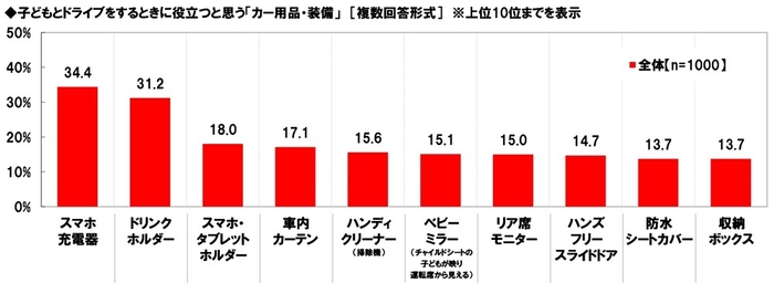 子どもとドライブをするときに役立つと思うカー用品・装備