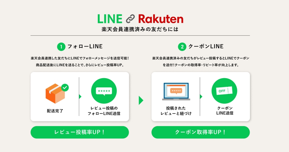 友だち追加＆楽天会員連携
