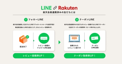 友だち追加＆楽天会員連携