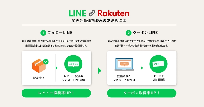 友だち追加&楽天会員連携