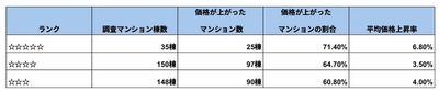 出典:一般社団法人マンション管理業協会及びマンションリサーチ(株)