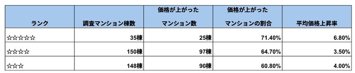出典:一般社団法人マンション管理業協会及びマンションリサーチ(株)