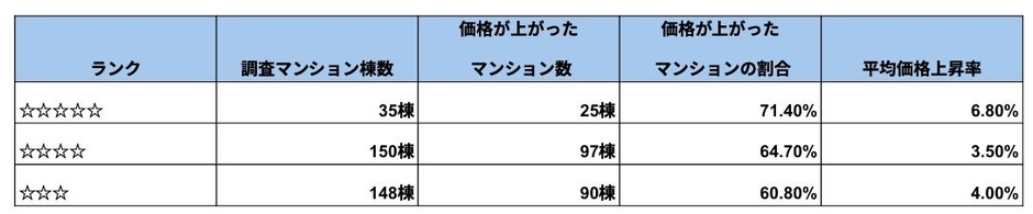 出典:一般社団法人マンション管理業協会及びマンションリサーチ(株)