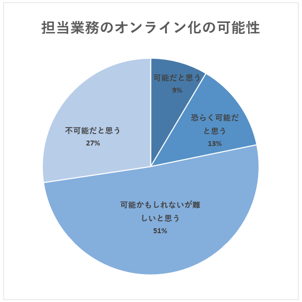 業務のオンライン化は「難しい」・「不可能」が78%