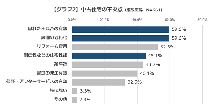【グラフ2】中古住宅の不安点(複数回答、N=661)