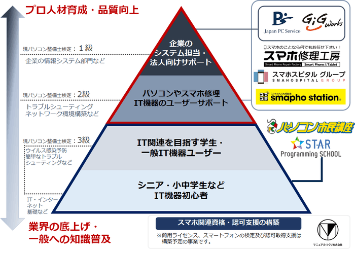 パソコン整備士協会が目指す取り組みイメージ