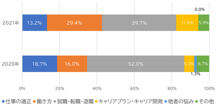 「キャリアに関する悩み」の内訳割合と昨年比較