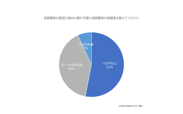 初期費用が原因で諦めた際の予算と初期費用の金額差を教えてください