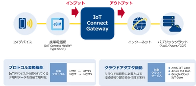 IoTデバイスのセキュアな通信と、導入・運用のコスト削減を実現する「IoT Connect Gateway」の提供を開始