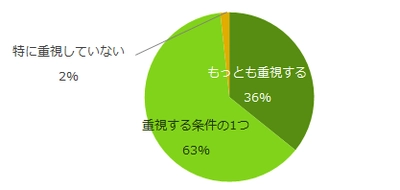 アルバイト探しで「勤務地に求めること」は？ 4割の方が、勤務地を最重要視。 自宅から30分以内を希望する方が7割。