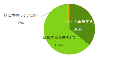 図：勤務地の重視度