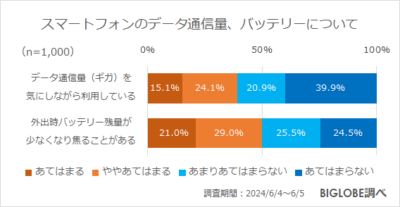 スマートフォンのデータ通信量、バッテリーについて