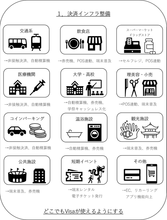 1. 決済インフラ整備