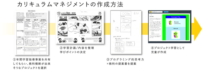 カリキュラムマネジメントの作成方法