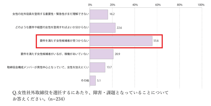 女性社外役員の選任課題