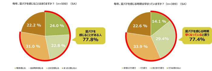 約8割(77.8％)の人が、「夏バテを感じることがある」と回答 夏バテを感じる時期が、「早まっていると思う」と回答した人は約8割(77.4％)