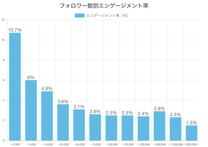 フォロワー数別エンゲージメント率