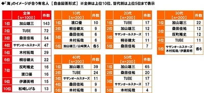 「海」のイメージが合う有名人