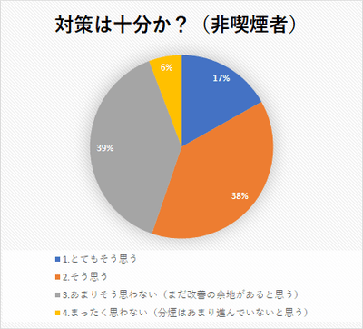 対策は十分か?(非喫煙者)
