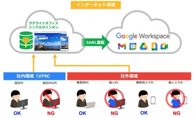 サテライトオフィス、Google Workspace(TM) 導入企業向け、 シングルサインオン機能で、SAML2.0未対応システムとも連携し、 自動ログイン機能を提供開始