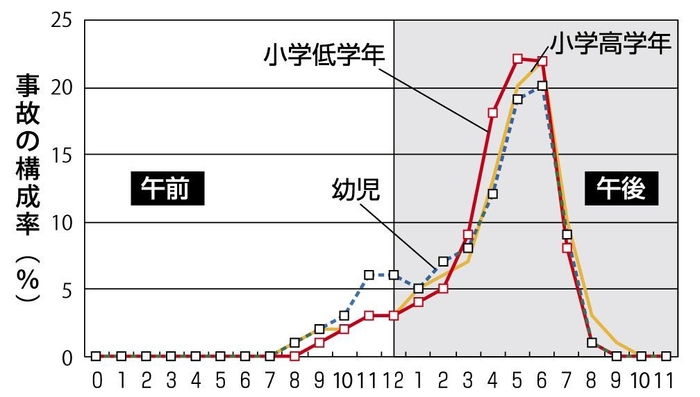 事故多発時間帯グラフ