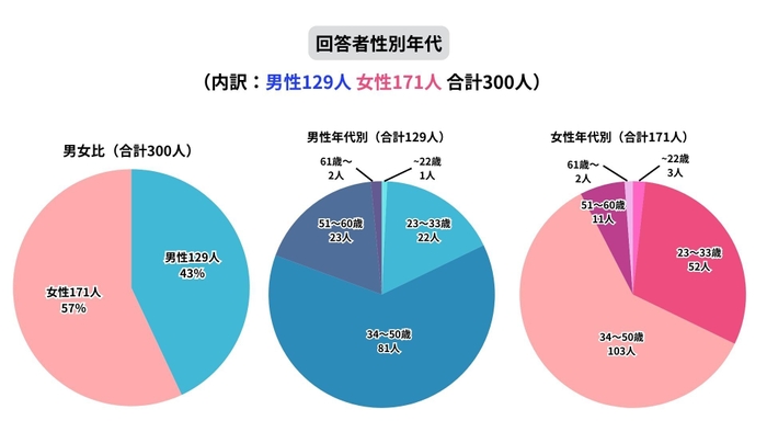 回答者性別年代