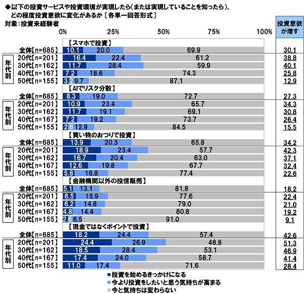 各種サービス・環境の実現が投資意欲にどの程度影響するか（1）