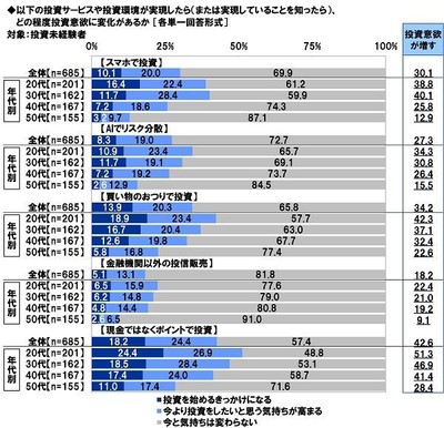 各種サービス・環境の実現が投資意欲にどの程度影響するか(1)