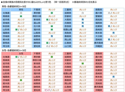 自身の家族の雰囲気を表すのに最もふさわしいと思う色(男女別)