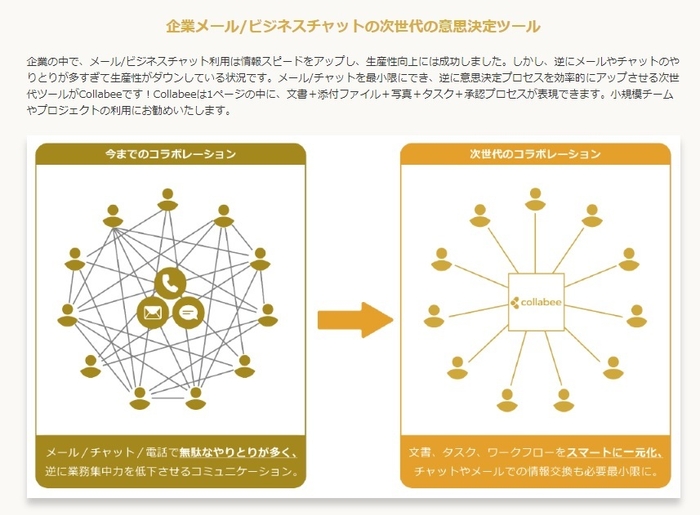 企業メール/ビジネスチャットの次世代の意思決定ツール