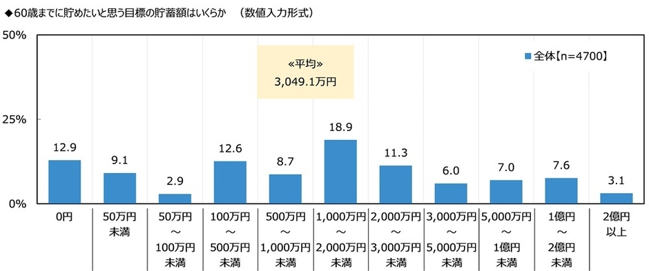 60歳までに貯めたいと思う目標の貯蓄額はいくらか