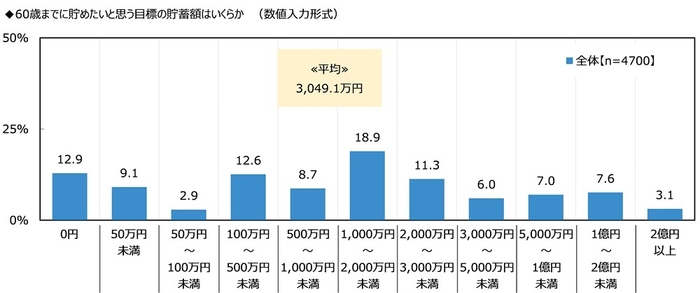 60歳までに貯めたいと思う目標の貯蓄額はいくらか