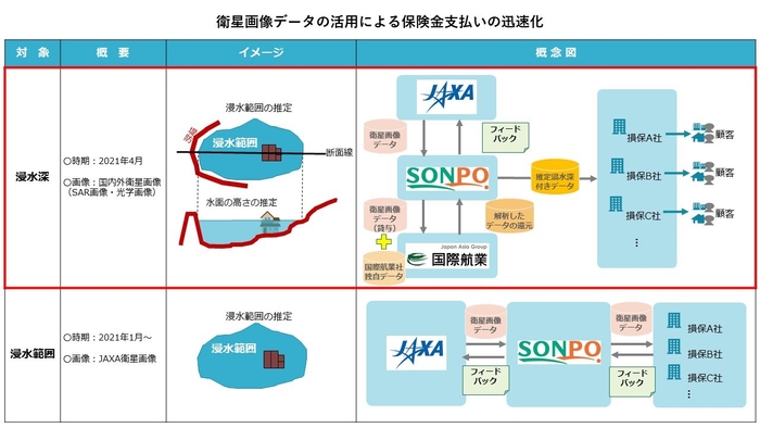 衛星画像データの活用による保険金支払いの迅速化
