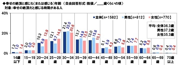 幸せの絶頂だと感じた年齢