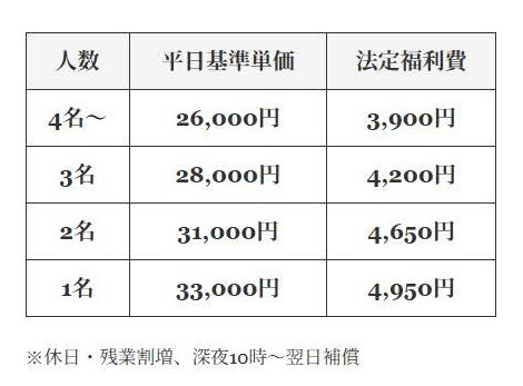 適正価格(標準労務費)